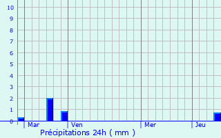 Graphique des précipitations prvues pour Chauriat