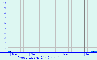 Graphique des précipitations prvues pour Saint-Paul-Mont-Penit