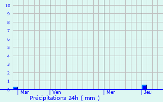 Graphique des précipitations prvues pour Sentheim