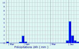 Graphique des précipitations prvues pour Saint-Pierre-en-Faucigny