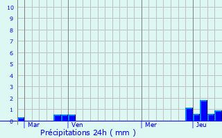 Graphique des précipitations prvues pour Le Petit-Bornand-les-Glires