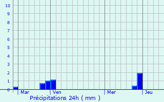 Graphique des précipitations prvues pour Rotier