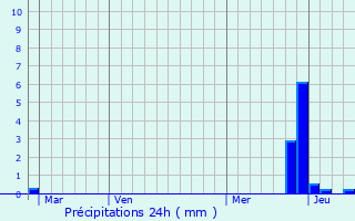 Graphique des précipitations prvues pour Saint-Quentin-sur-Isre