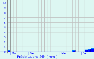 Graphique des précipitations prvues pour SuperDvoluy