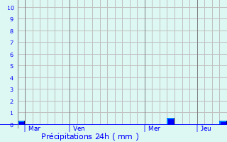 Graphique des précipitations prvues pour Mailhoc