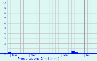 Graphique des précipitations prvues pour Lavilledieu