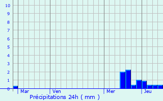 Graphique des précipitations prvues pour Chteaubourg
