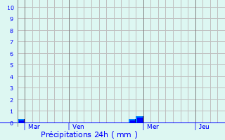 Graphique des précipitations prvues pour Bizous