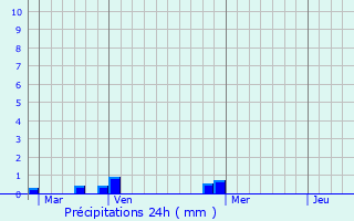 Graphique des précipitations prvues pour Masseube
