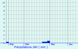 Graphique des précipitations prvues pour Montsri