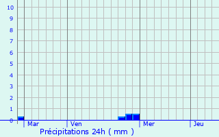 Graphique des précipitations prvues pour Izaux