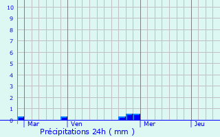 Graphique des précipitations prvues pour Lortet