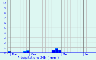 Graphique des précipitations prvues pour Esparros