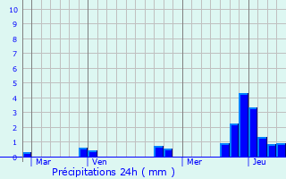 Graphique des précipitations prvues pour Eyne