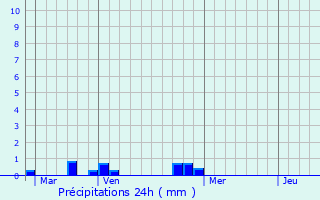 Graphique des précipitations prvues pour Lilhac
