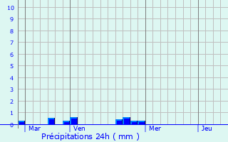 Graphique des précipitations prvues pour Garravet