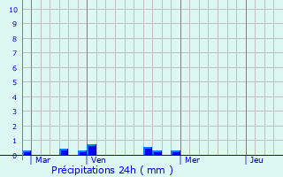 Graphique des précipitations prvues pour Saint-Soulan