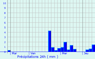 Graphique des précipitations prvues pour Nonzeville