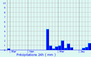Graphique des précipitations prvues pour Destord