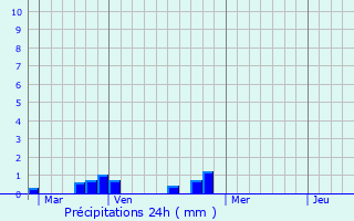 Graphique des précipitations prvues pour Etcharry