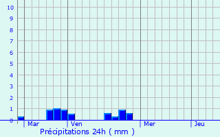 Graphique des précipitations prvues pour Ayherre