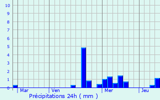 Graphique des précipitations prvues pour Bazien