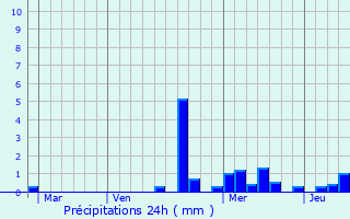 Graphique des précipitations prvues pour Saint-Pierremont