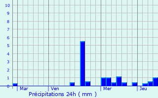 Graphique des précipitations prvues pour Remenoville