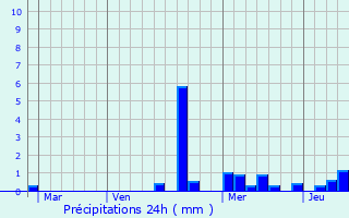Graphique des précipitations prvues pour Clayeures
