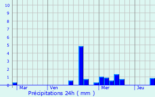 Graphique des précipitations prvues pour Buriville