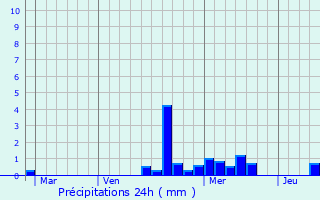 Graphique des précipitations prvues pour Reillon
