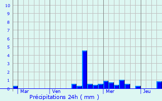 Graphique des précipitations prvues pour Marainviller