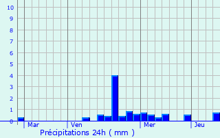 Graphique des précipitations prvues pour Serres