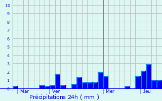 Graphique des précipitations prvues pour Verneuil-Grand