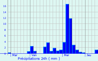 Graphique des précipitations prvues pour Kapellen