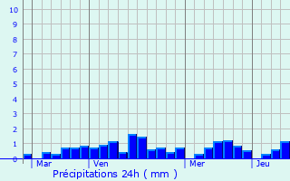 Graphique des précipitations prvues pour Arradon