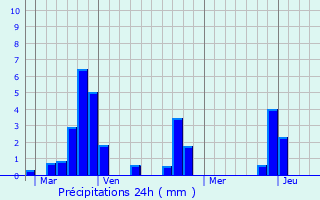 Graphique des précipitations prvues pour Montboudif