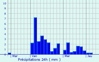 Graphique des précipitations prvues pour Trouvans