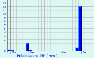 Graphique des précipitations prvues pour Le Versoud