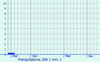 Graphique des précipitations prvues pour Monthoiron
