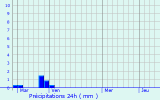 Graphique des précipitations prvues pour Coursegoules