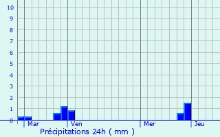 Graphique des précipitations prvues pour Les Thuiles