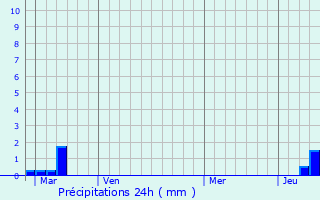 Graphique des précipitations prvues pour Moussac