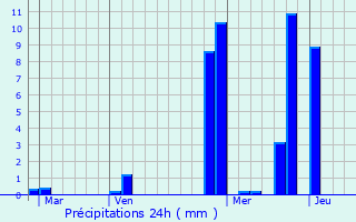 Graphique des précipitations prvues pour Saint-Marcellin-en-Forez