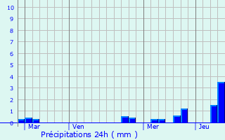 Graphique des précipitations prvues pour Aussois