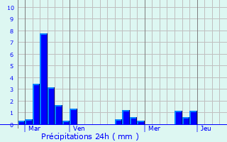 Graphique des précipitations prvues pour Massay