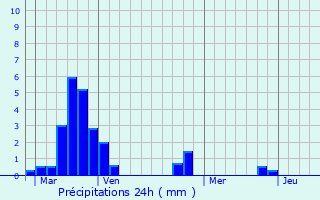 Graphique des précipitations prvues pour Raveau