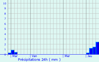 Graphique des précipitations prvues pour Dolus-d