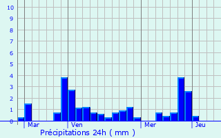 Graphique des précipitations prvues pour Fiorano Modenese