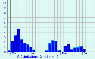 Graphique des précipitations prvues pour Anlhiac
